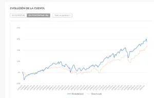 Gráfico histórico 6 años inversión Indexa Capital